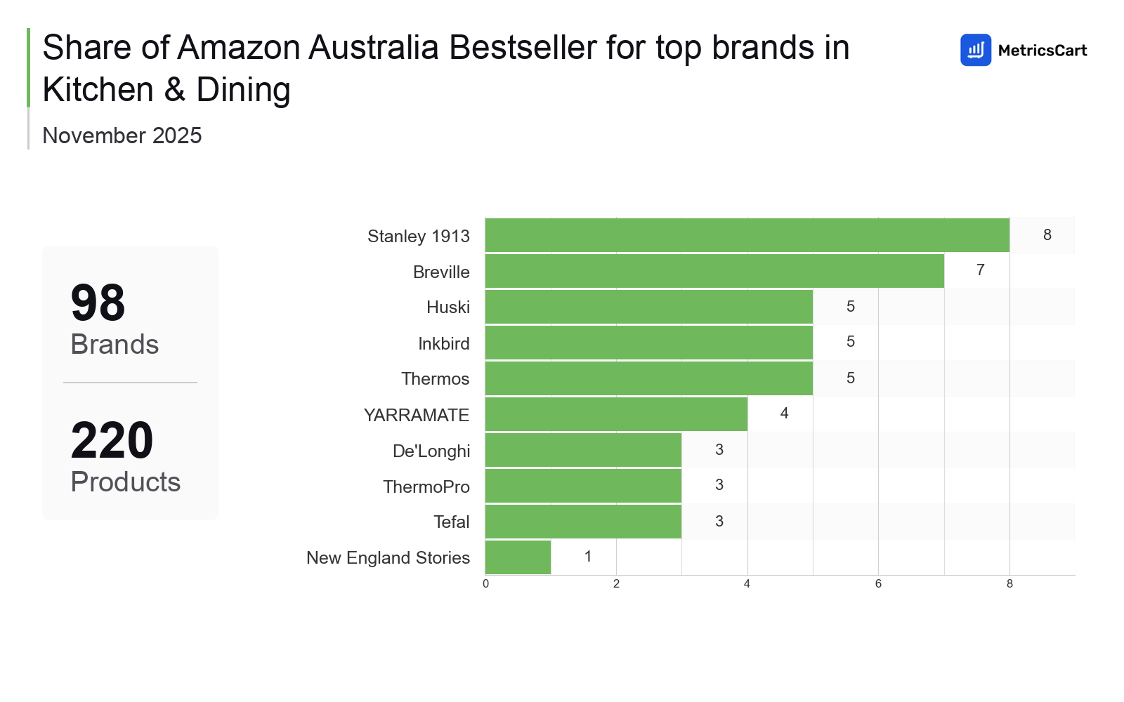 Top Brands Distribution
